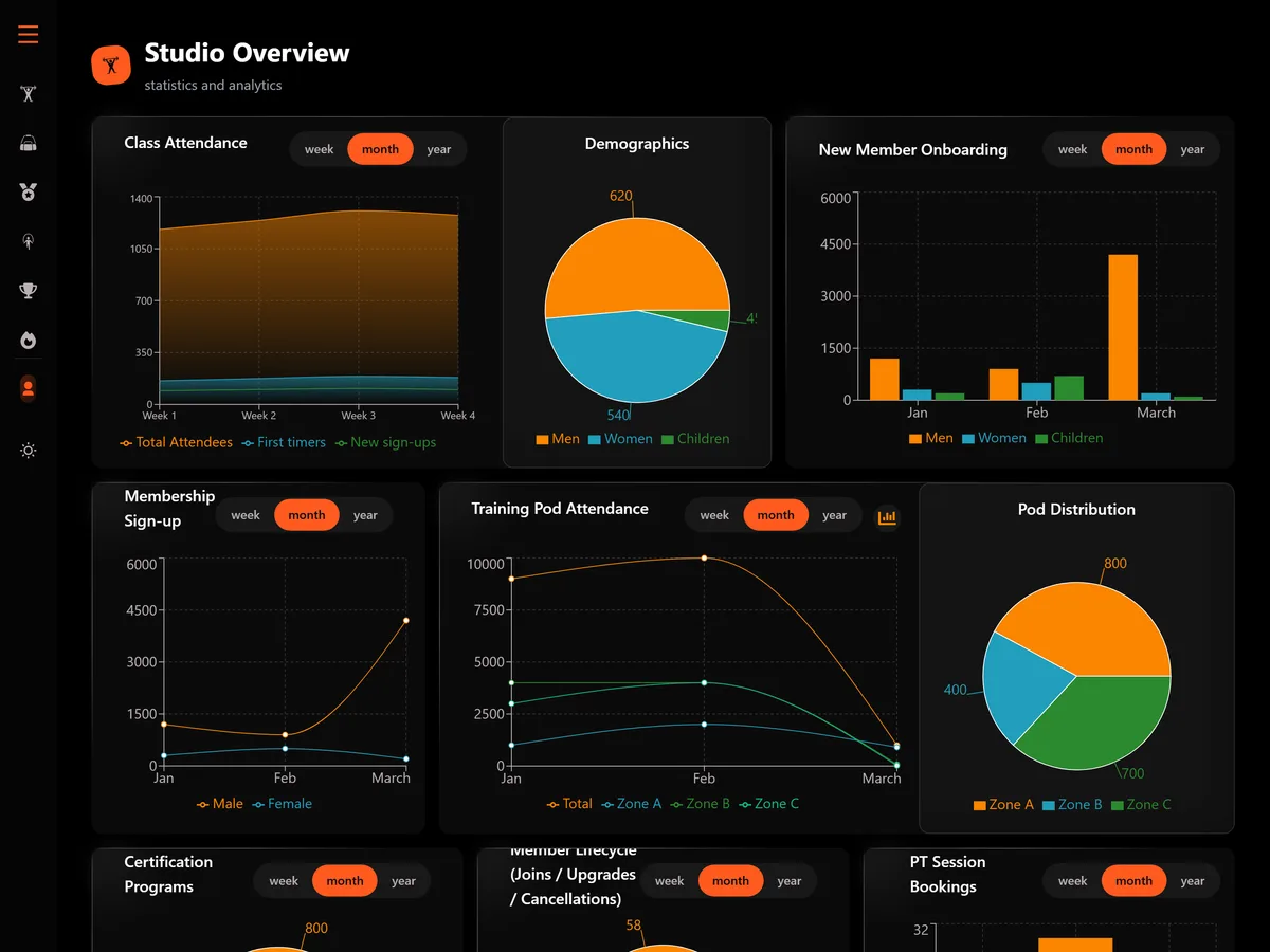Studio Overview dashboard showing attendance, demographics and member onboarding charts