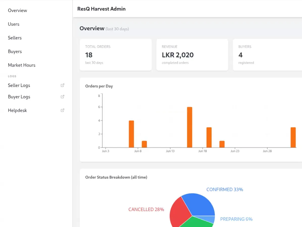 ResQ Harvest admin portal overview, showing order and revenue charts beside an order-status breakdown